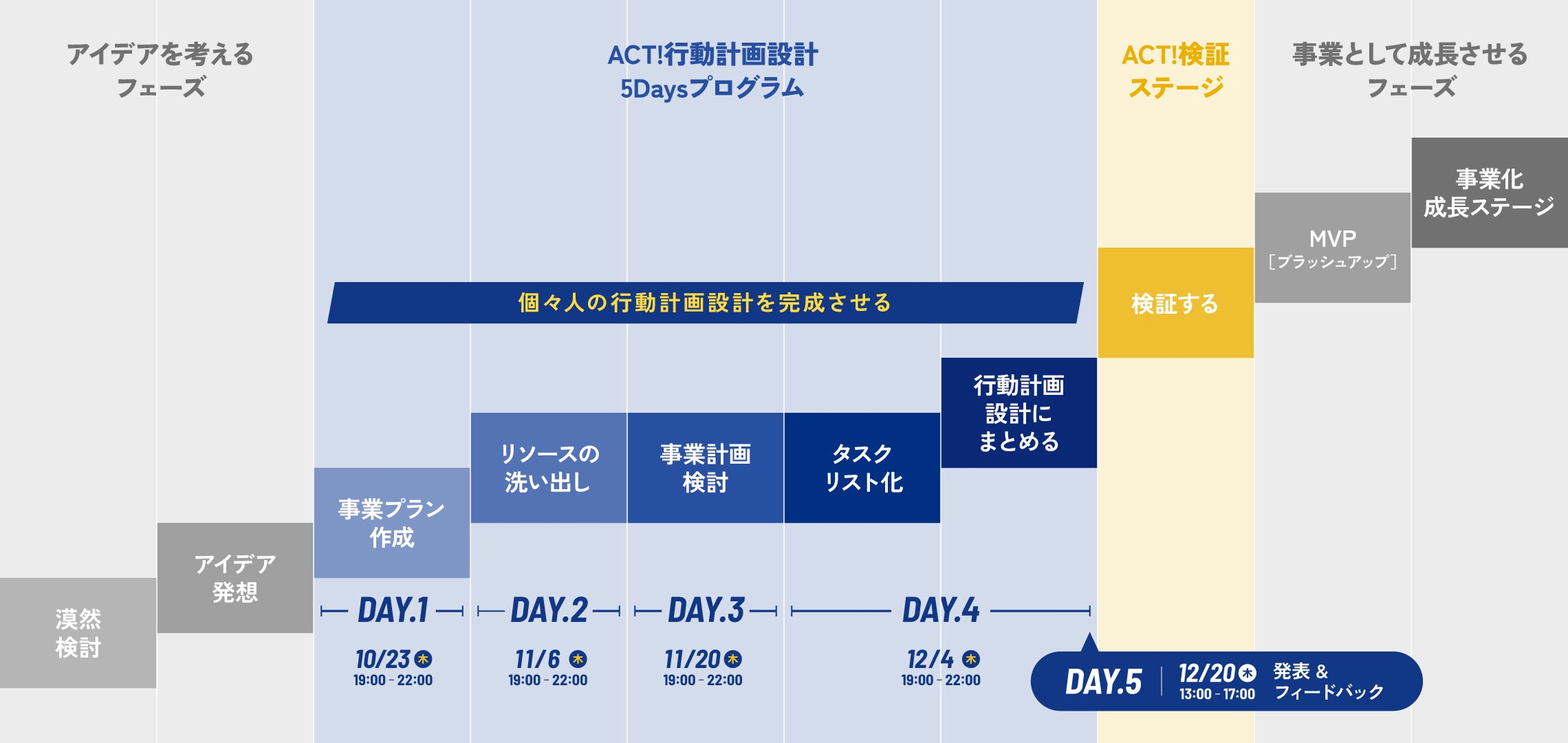 5Daysプログラムの内容を書いた表 アイデアを考えるフェーズ、個々人の行動計画設計を完成させる、検証ステージ、事業として成長させるフェーズについて、時系列の表のように表現されている
